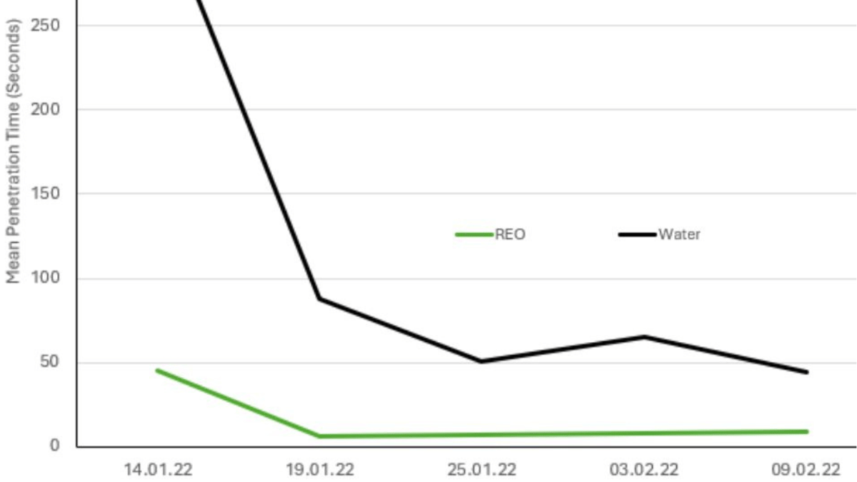 REO_WaterPenetrationOverTime_BlogPostArticleImage1200x675-1