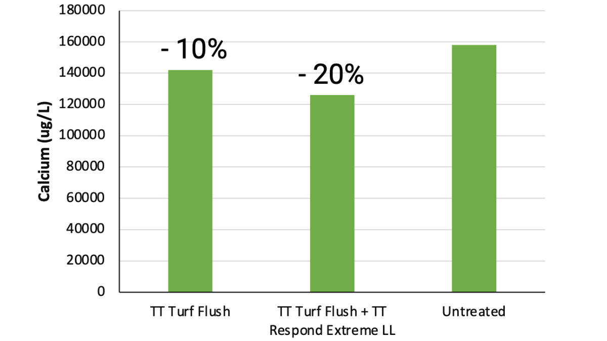 TurfFlushGraph_CaFlushing_BlogPostArticleImage1200x675