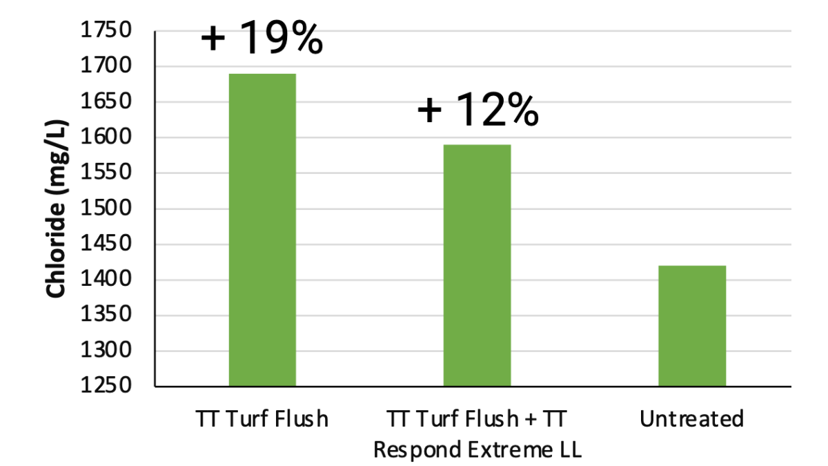 TurfFlushGraph_ClFlushing_BlogPostArticleImage1200x675
